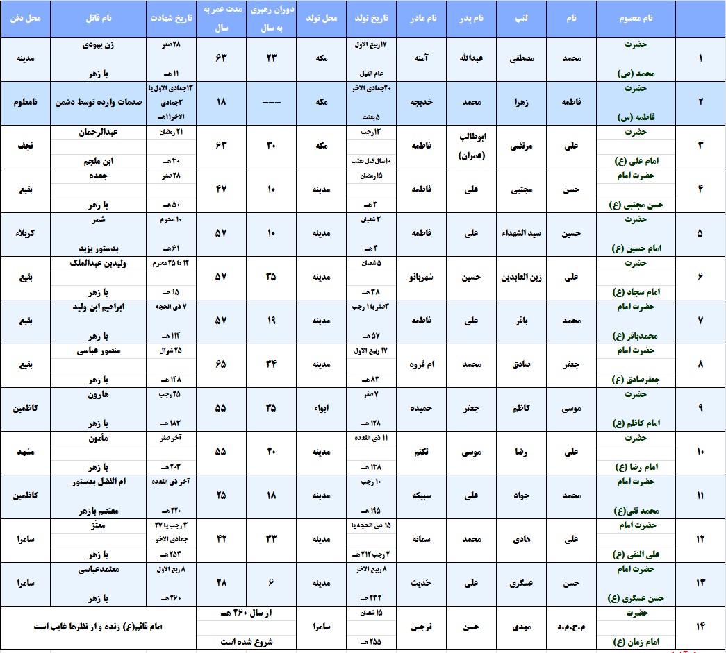 مشخصات-کامل-۱۴-معصوم-علیهم‌السلام-